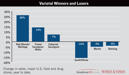 Wine's Biggest Winners and Losers