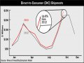 DtC Wine Shipments Set New Record