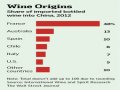 China Thirsts for More European Wine